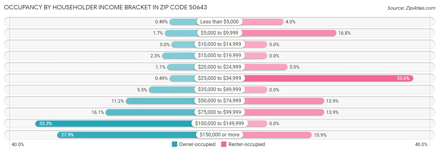 Occupancy by Householder Income Bracket in Zip Code 50643