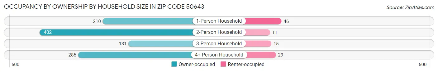 Occupancy by Ownership by Household Size in Zip Code 50643