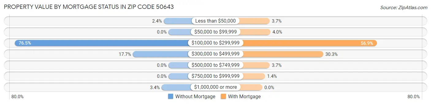 Property Value by Mortgage Status in Zip Code 50643
