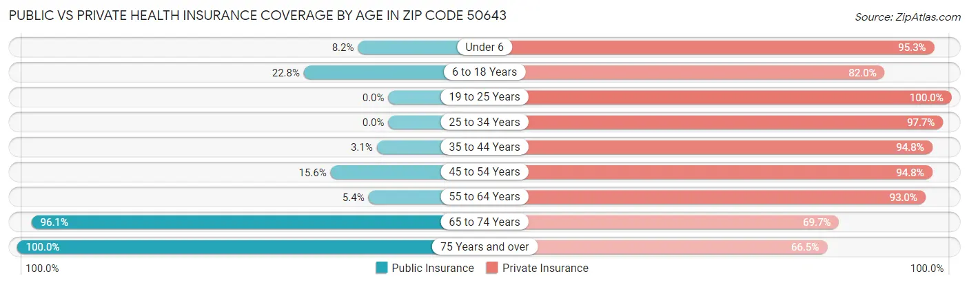 Public vs Private Health Insurance Coverage by Age in Zip Code 50643