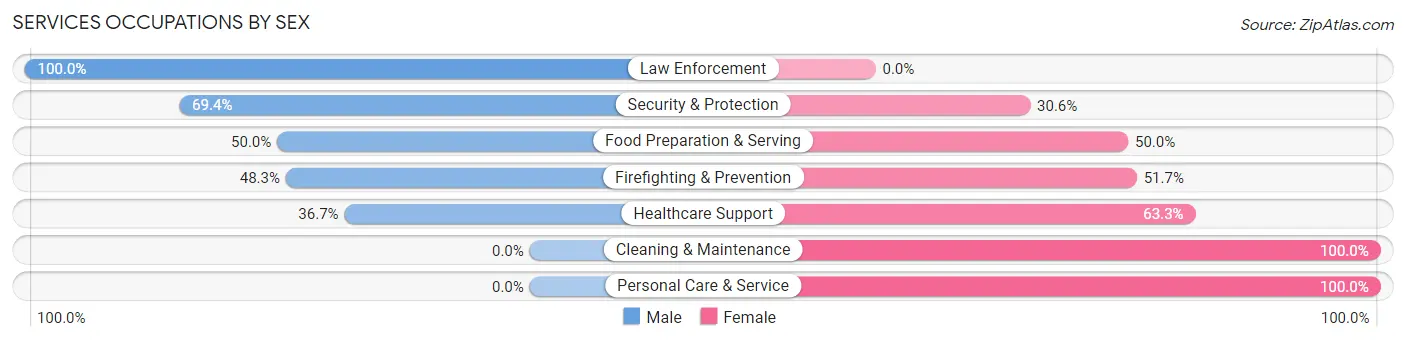 Services Occupations by Sex in Zip Code 50643