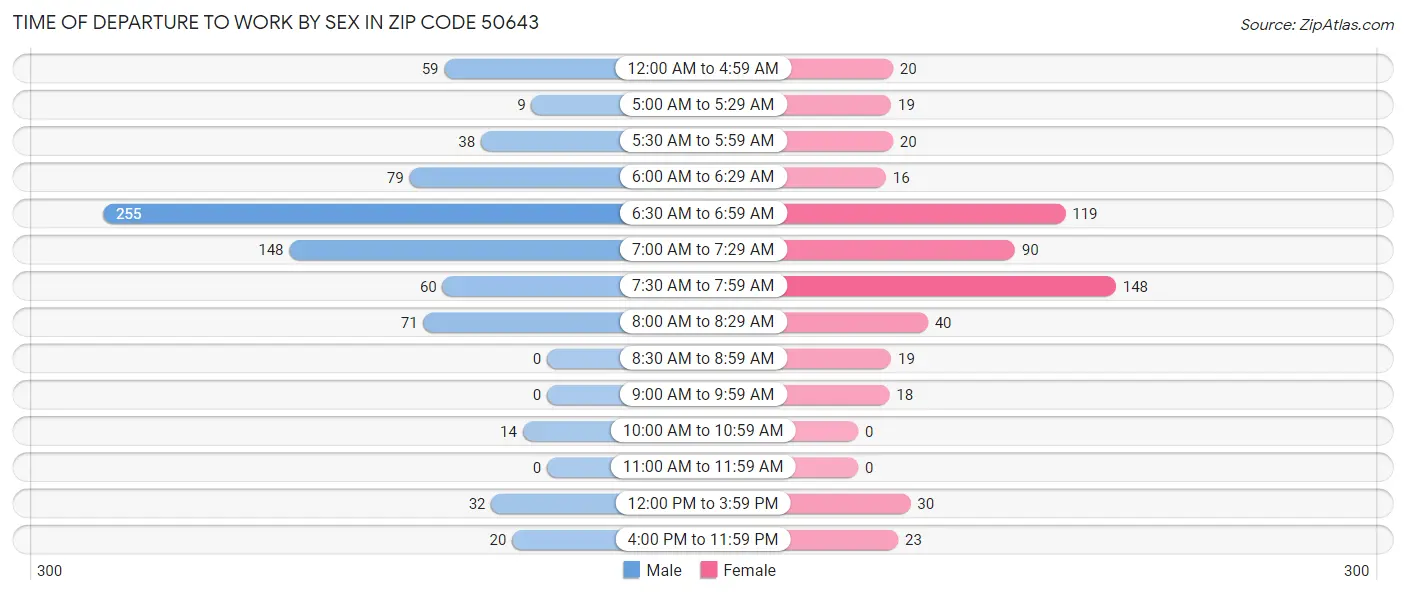 Time of Departure to Work by Sex in Zip Code 50643