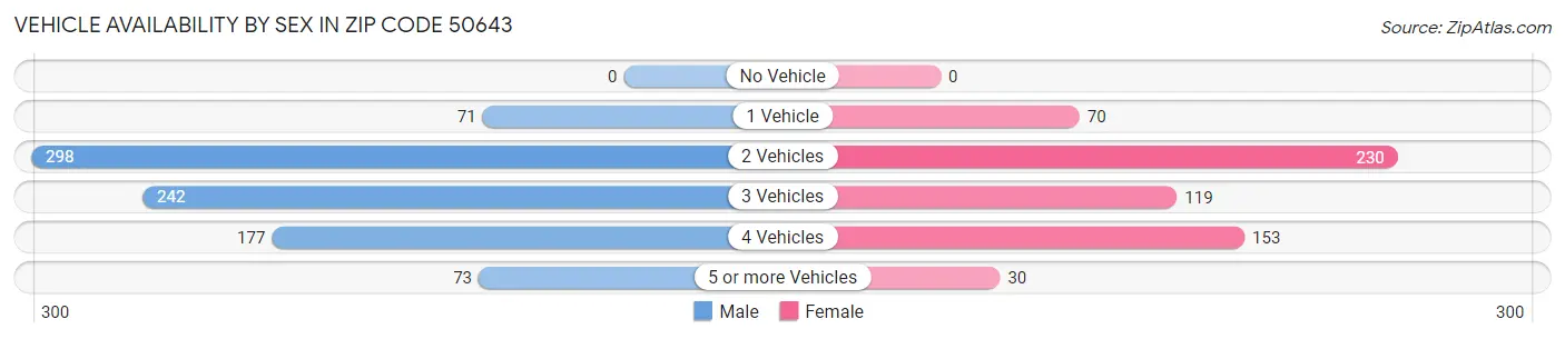 Vehicle Availability by Sex in Zip Code 50643