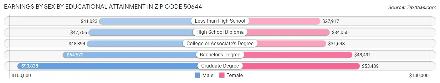 Earnings by Sex by Educational Attainment in Zip Code 50644