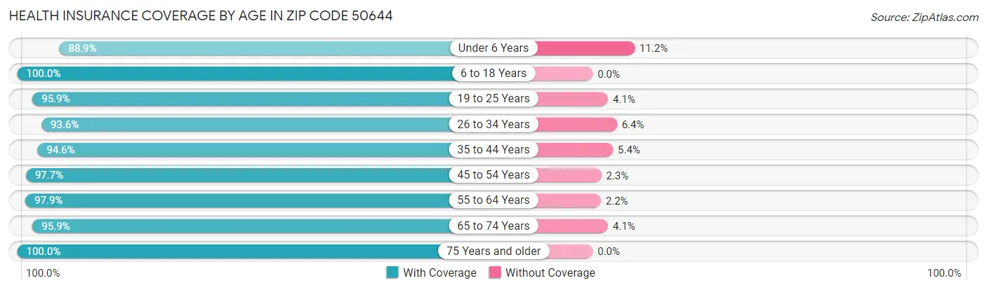 Health Insurance Coverage by Age in Zip Code 50644