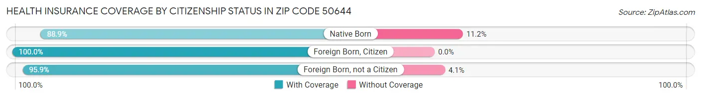 Health Insurance Coverage by Citizenship Status in Zip Code 50644