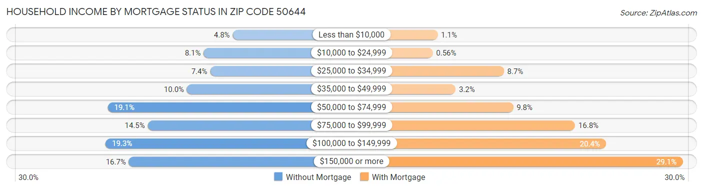 Household Income by Mortgage Status in Zip Code 50644