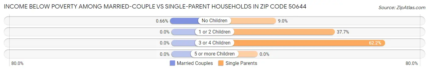 Income Below Poverty Among Married-Couple vs Single-Parent Households in Zip Code 50644