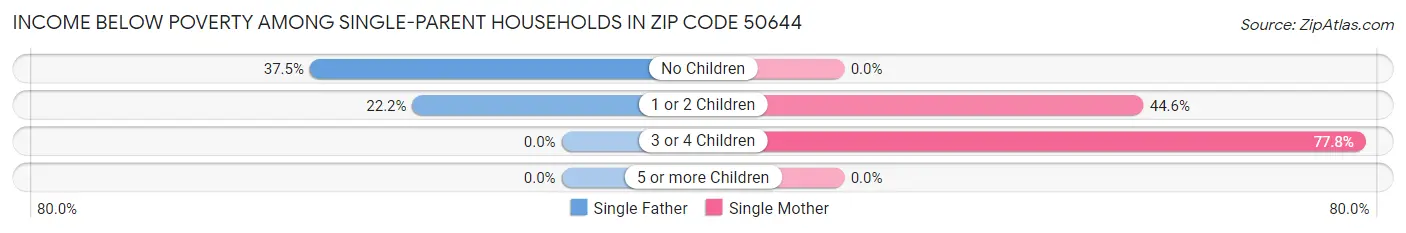 Income Below Poverty Among Single-Parent Households in Zip Code 50644