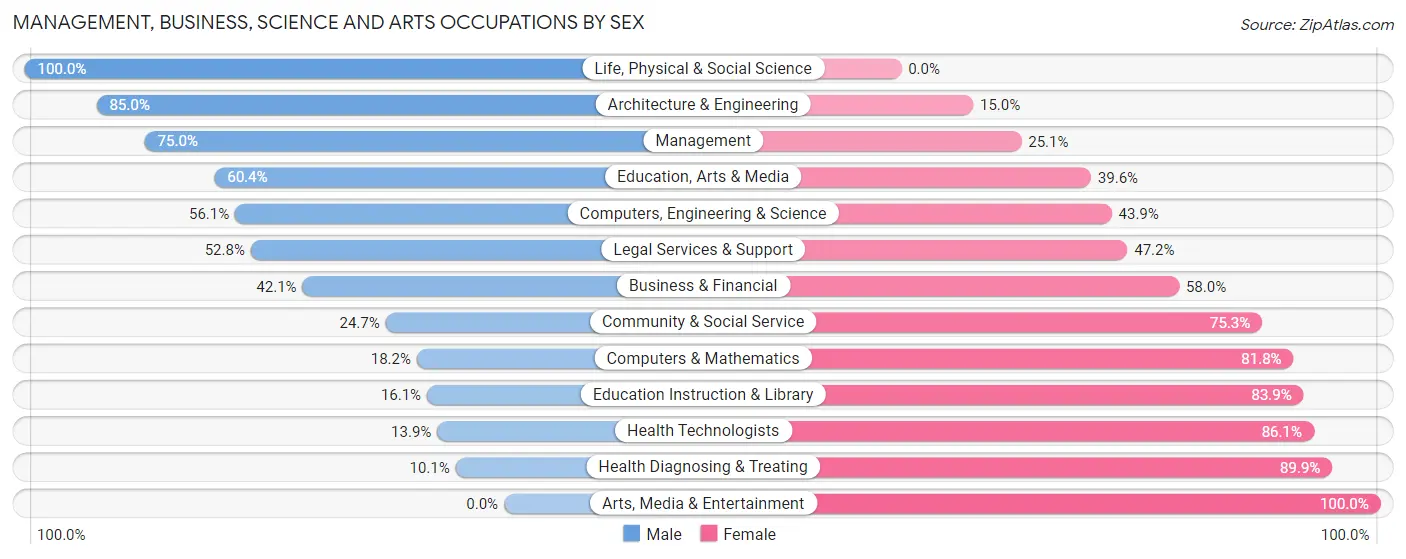 Management, Business, Science and Arts Occupations by Sex in Zip Code 50644