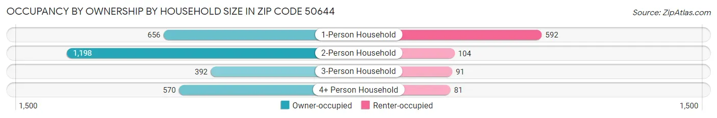 Occupancy by Ownership by Household Size in Zip Code 50644