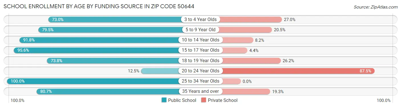 School Enrollment by Age by Funding Source in Zip Code 50644
