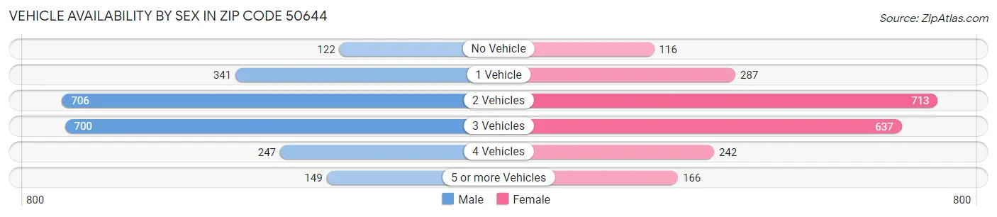 Vehicle Availability by Sex in Zip Code 50644