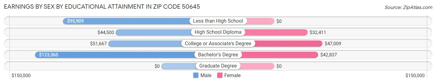 Earnings by Sex by Educational Attainment in Zip Code 50645
