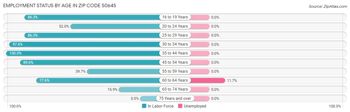 Employment Status by Age in Zip Code 50645