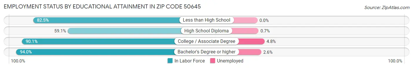 Employment Status by Educational Attainment in Zip Code 50645