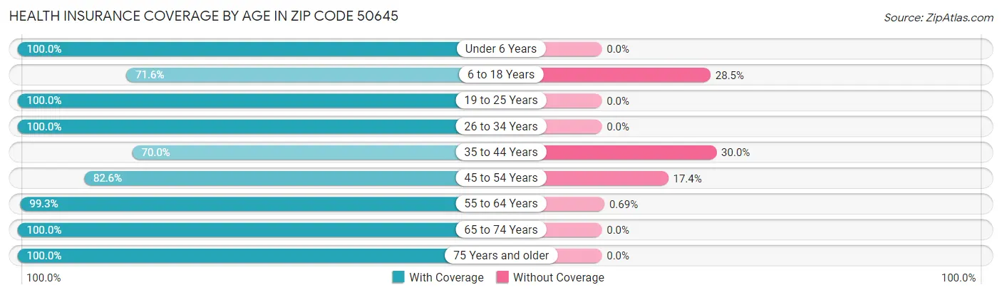 Health Insurance Coverage by Age in Zip Code 50645