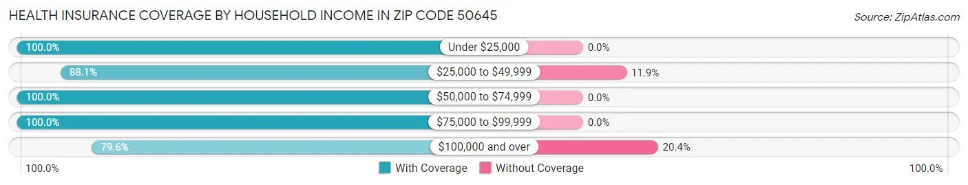 Health Insurance Coverage by Household Income in Zip Code 50645