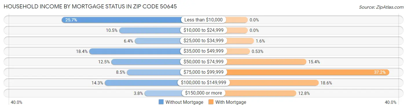 Household Income by Mortgage Status in Zip Code 50645