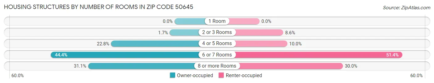 Housing Structures by Number of Rooms in Zip Code 50645
