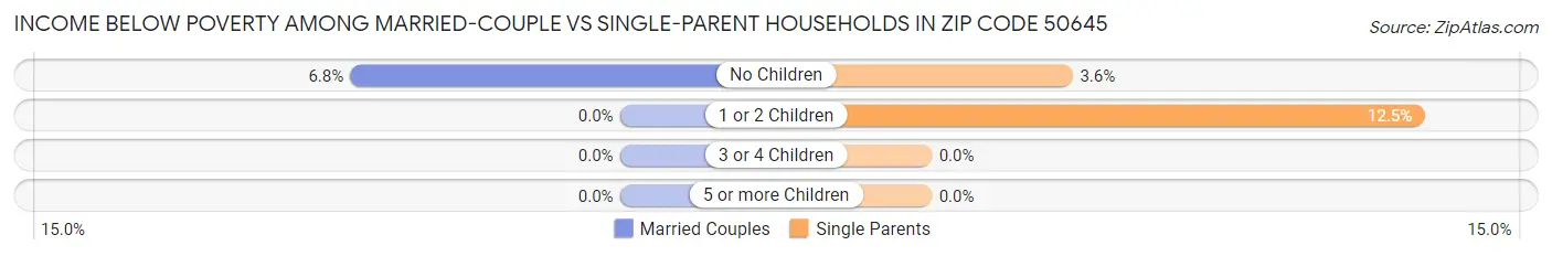 Income Below Poverty Among Married-Couple vs Single-Parent Households in Zip Code 50645
