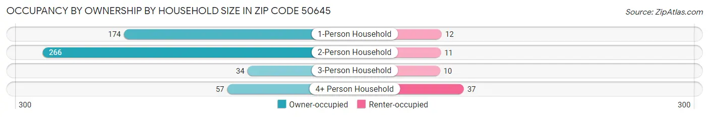 Occupancy by Ownership by Household Size in Zip Code 50645