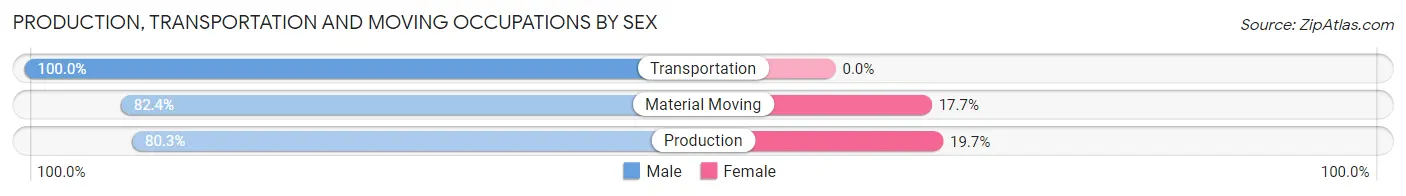Production, Transportation and Moving Occupations by Sex in Zip Code 50645