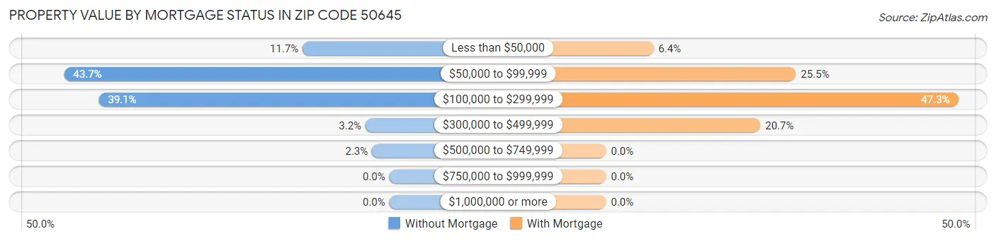 Property Value by Mortgage Status in Zip Code 50645
