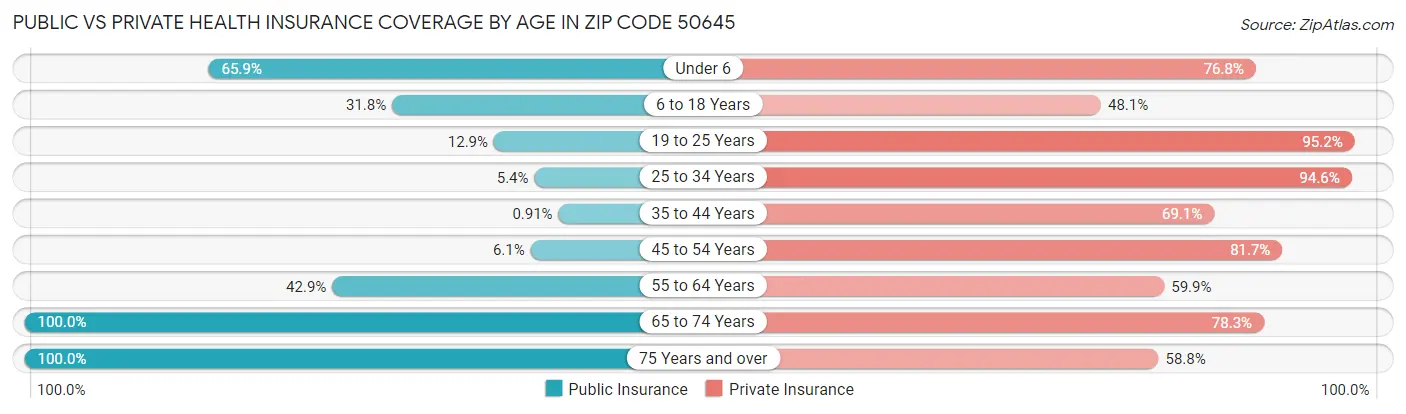 Public vs Private Health Insurance Coverage by Age in Zip Code 50645