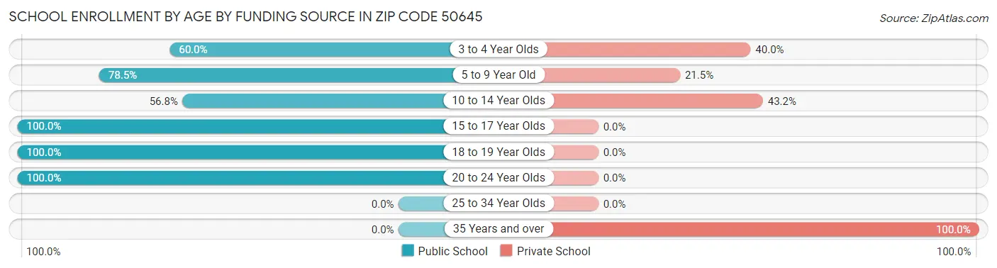 School Enrollment by Age by Funding Source in Zip Code 50645