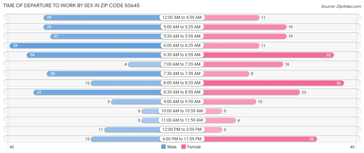 Time of Departure to Work by Sex in Zip Code 50645