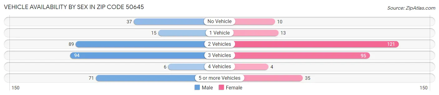 Vehicle Availability by Sex in Zip Code 50645