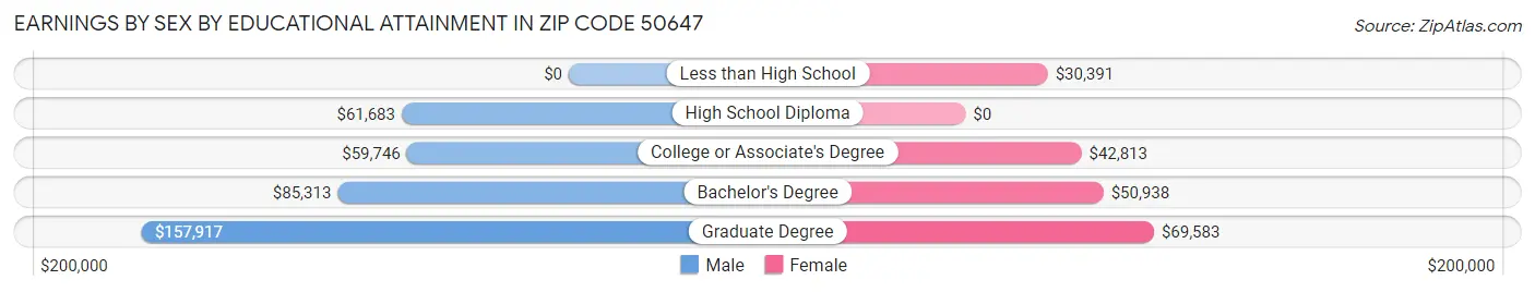 Earnings by Sex by Educational Attainment in Zip Code 50647