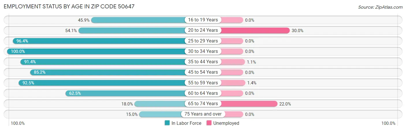 Employment Status by Age in Zip Code 50647