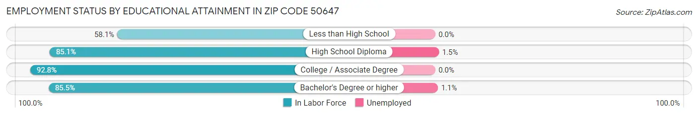 Employment Status by Educational Attainment in Zip Code 50647