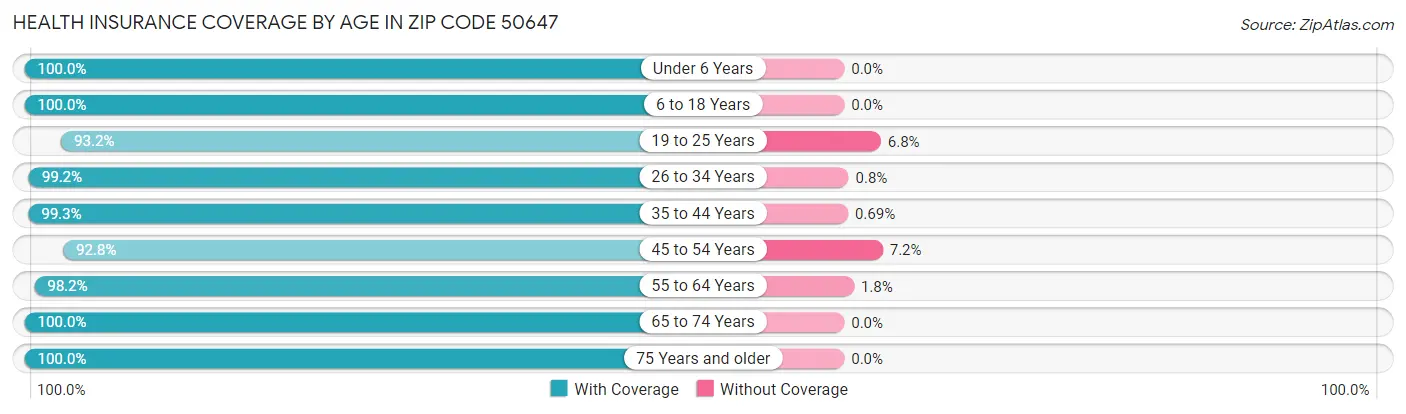 Health Insurance Coverage by Age in Zip Code 50647