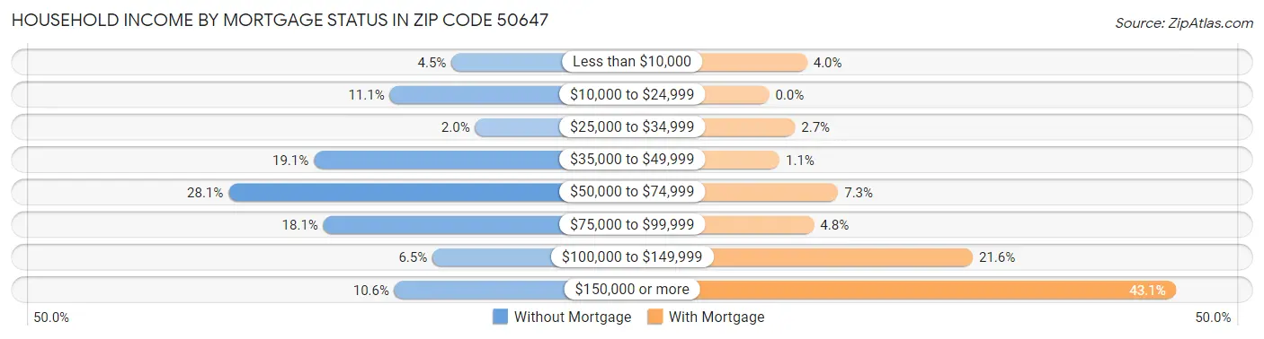 Household Income by Mortgage Status in Zip Code 50647