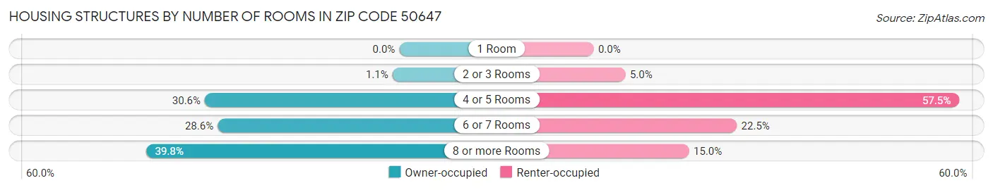 Housing Structures by Number of Rooms in Zip Code 50647