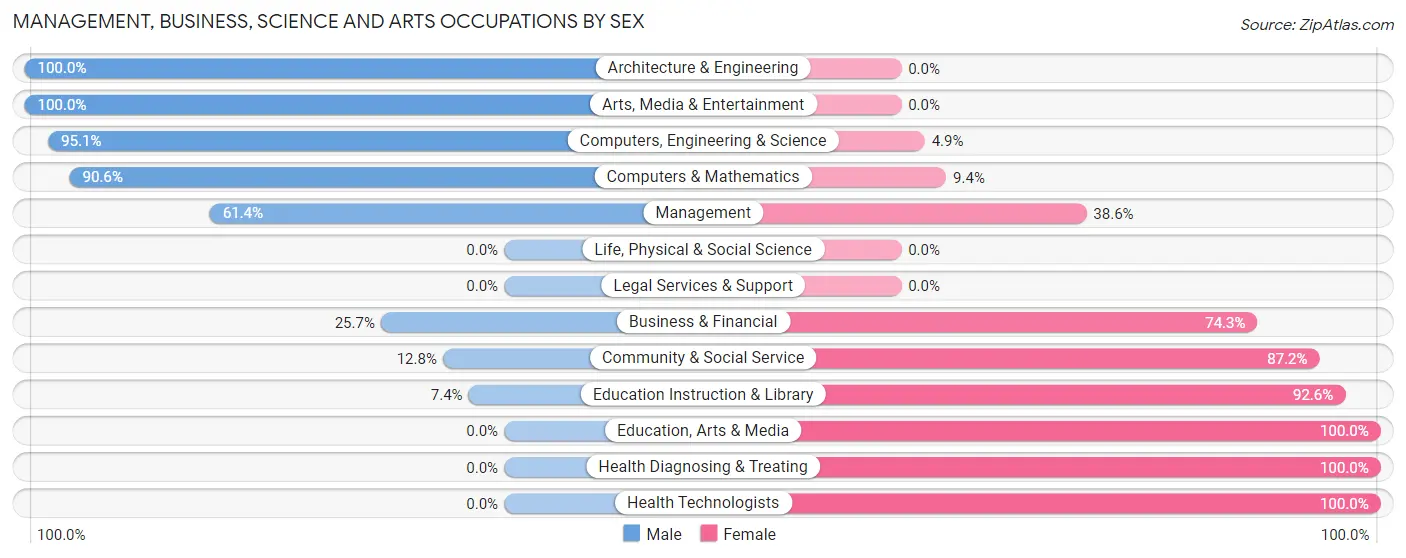 Management, Business, Science and Arts Occupations by Sex in Zip Code 50647