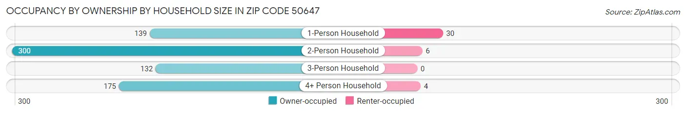 Occupancy by Ownership by Household Size in Zip Code 50647