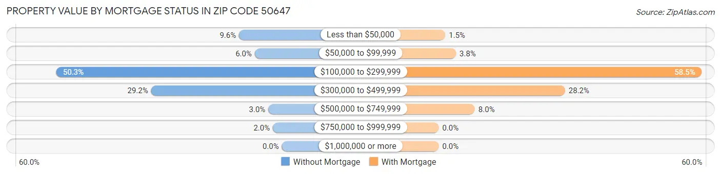 Property Value by Mortgage Status in Zip Code 50647