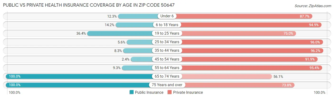Public vs Private Health Insurance Coverage by Age in Zip Code 50647