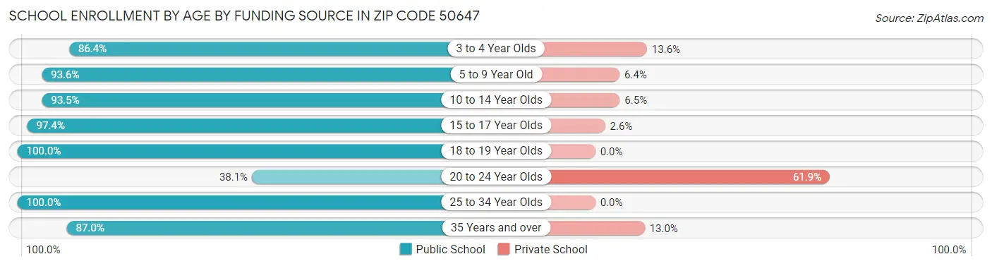 School Enrollment by Age by Funding Source in Zip Code 50647