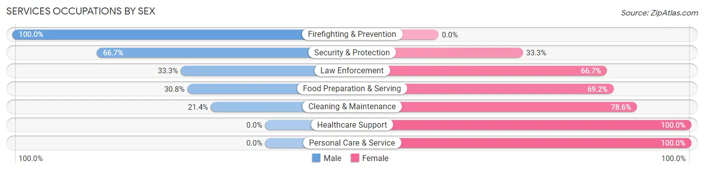 Services Occupations by Sex in Zip Code 50647