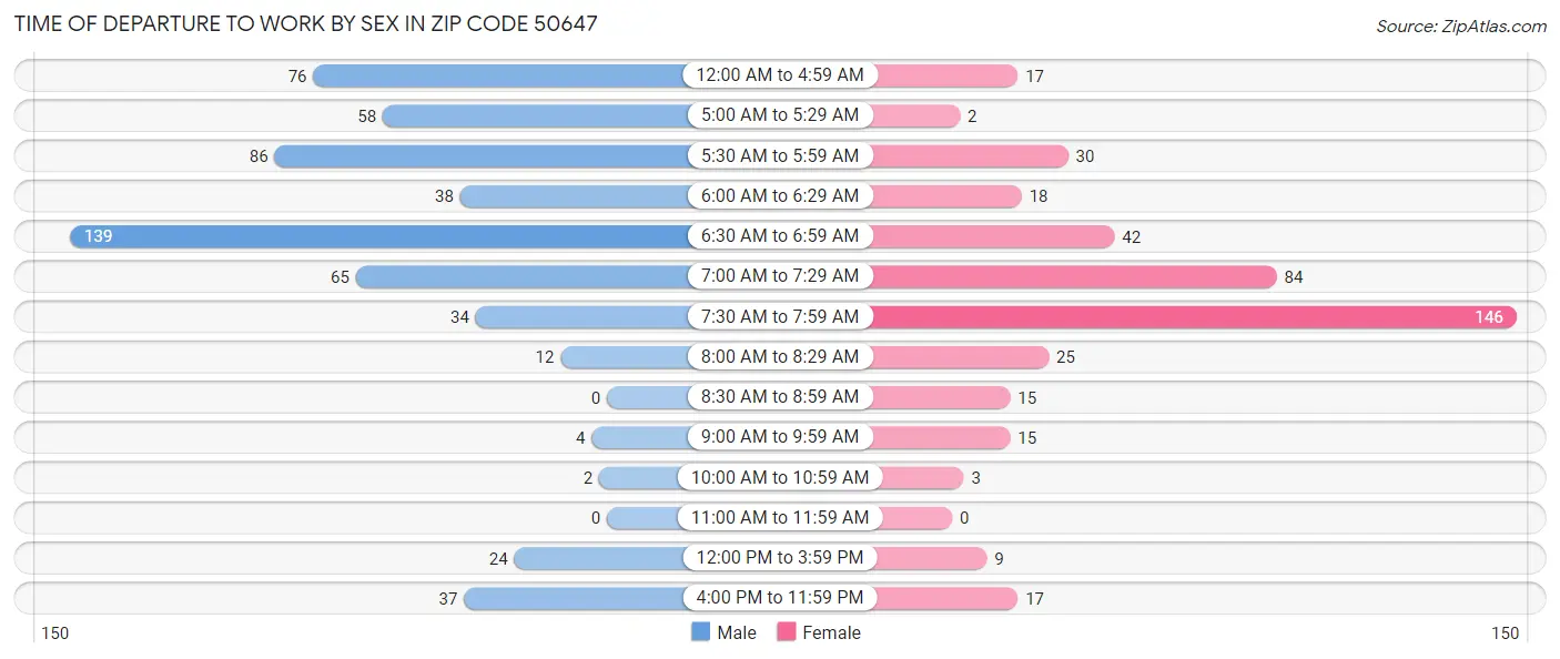 Time of Departure to Work by Sex in Zip Code 50647