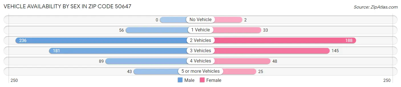 Vehicle Availability by Sex in Zip Code 50647