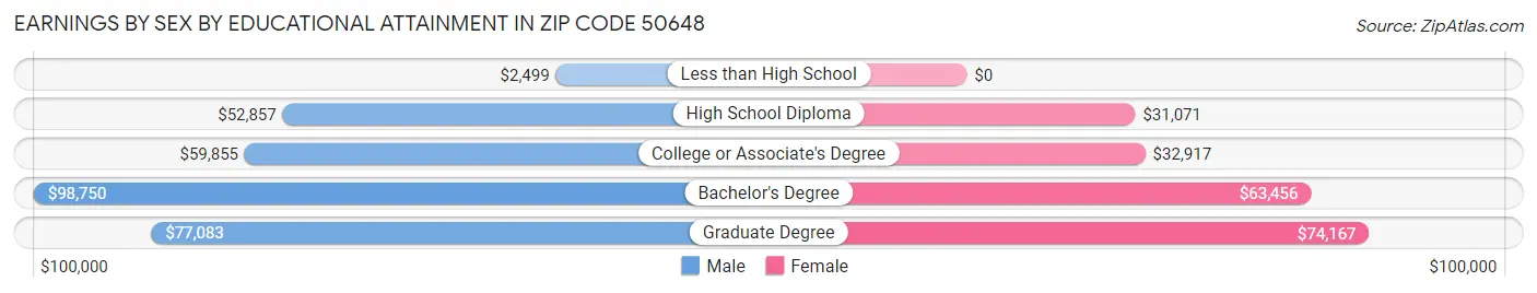 Earnings by Sex by Educational Attainment in Zip Code 50648