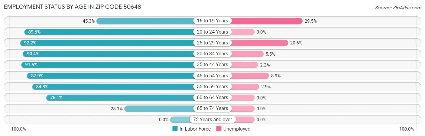 Employment Status by Age in Zip Code 50648