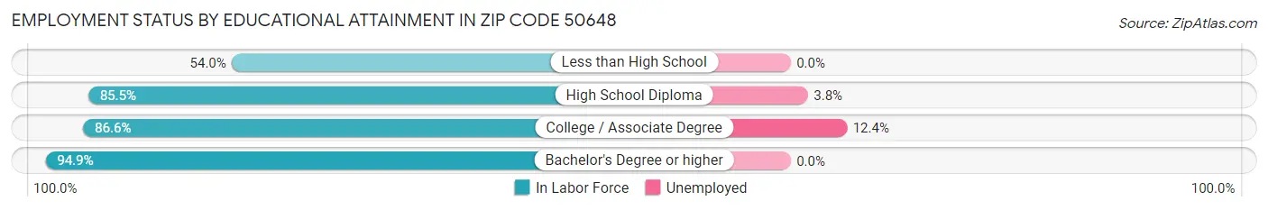 Employment Status by Educational Attainment in Zip Code 50648