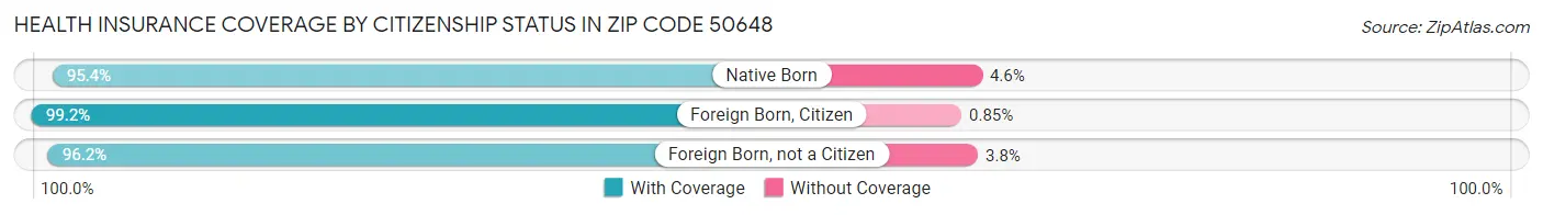 Health Insurance Coverage by Citizenship Status in Zip Code 50648